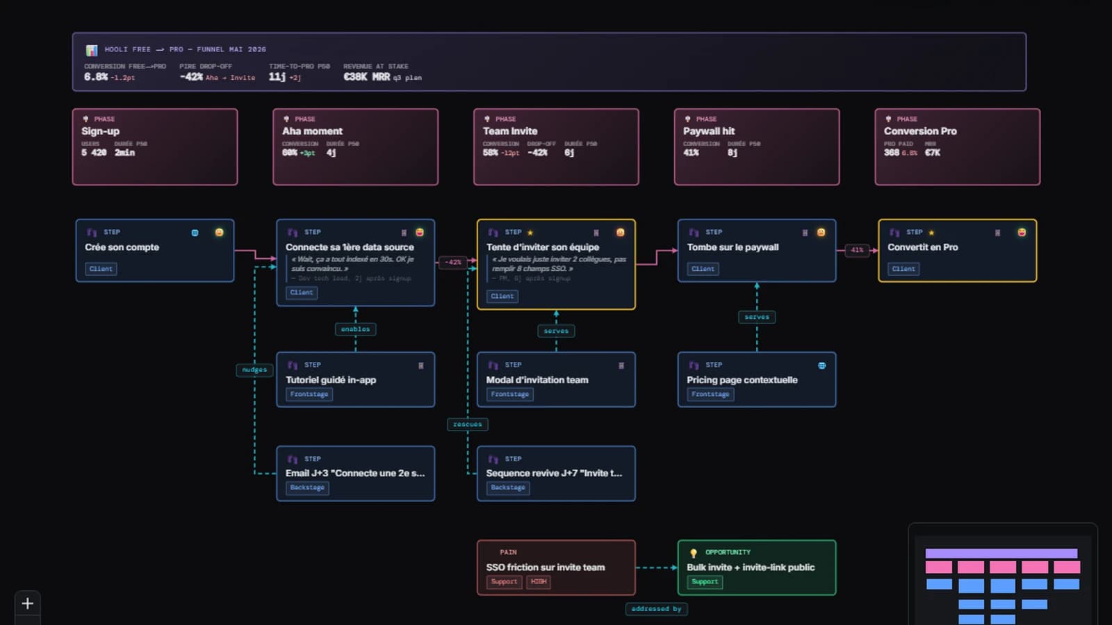 Parcours client OrgGen : phases, étapes, points de contact frontstage/backstage et courbe d'émotion