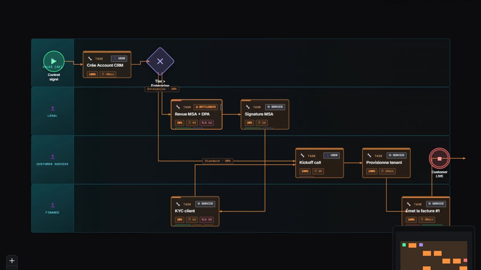 Processus métier OrgGen en BPMN-lite : tâches, passerelles de décision et swimlanes
