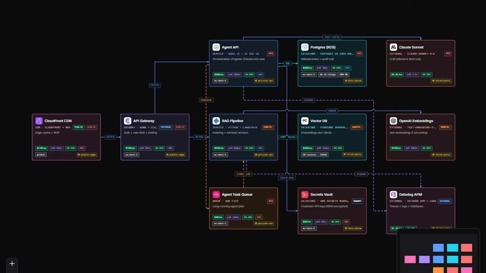 Diagramme d'architecture C4 OrgGen : services, flux, coûts et frontières de confiance